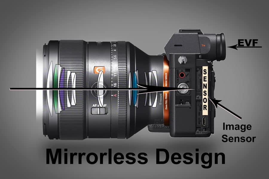 sideview and design for mirrorless camera