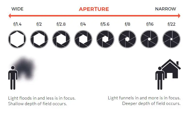Visual illustration of aperture rules
