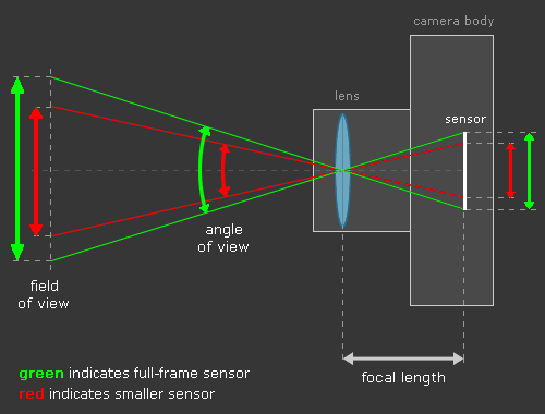 Diagram of a full sensor vs a cropped sensor