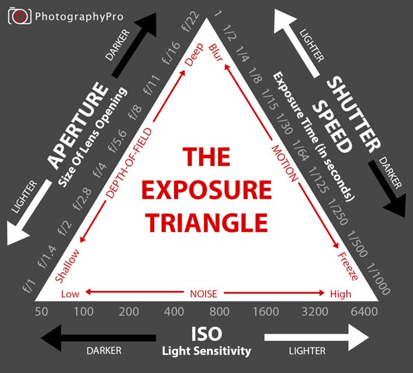 Photography: The Exposure Triangle
