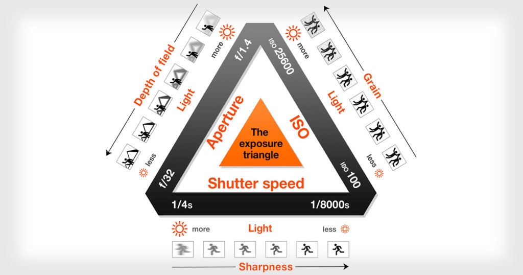 The exposure triangle of photography