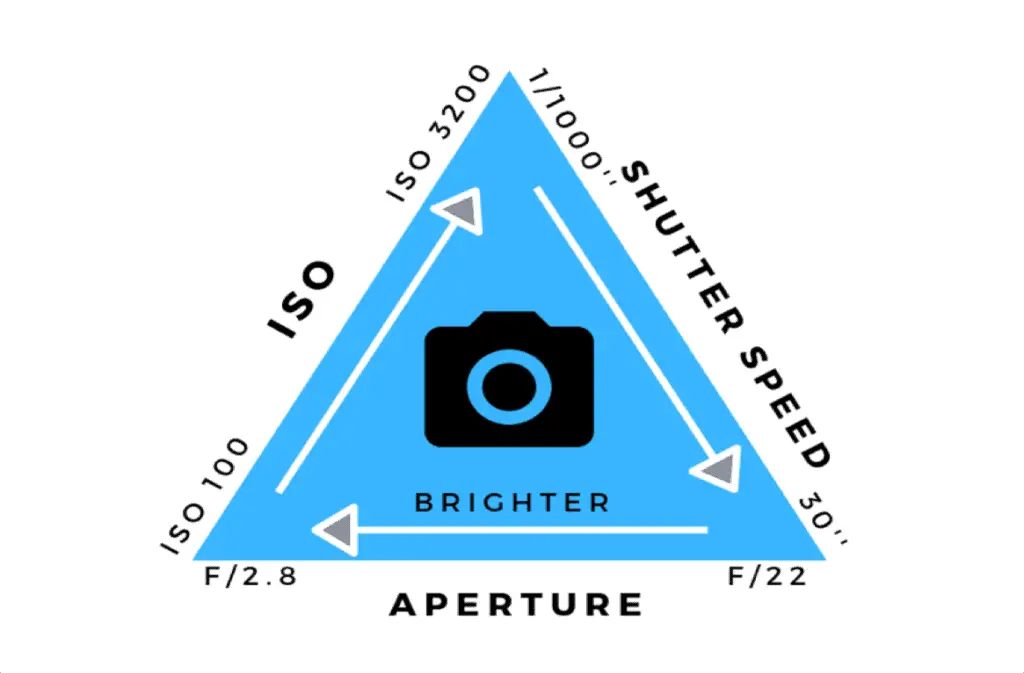 The exposure triangle guide