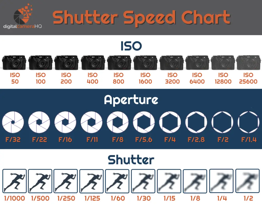 Shutter speed chart
