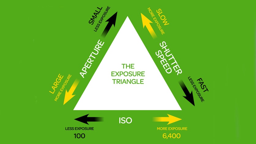 Photography, the exposure triangle
